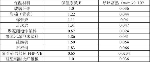 管道電伴熱設(shè)計的耗散熱量計算方式