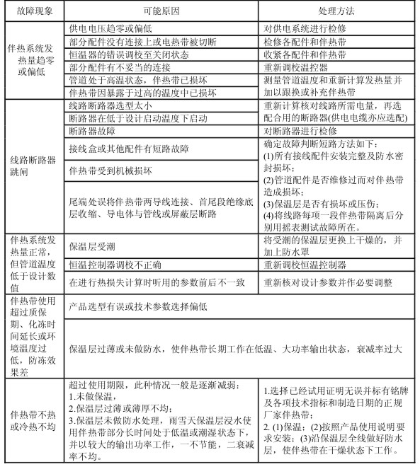 電伴熱帶常見故障處理及檢修對應(yīng)表