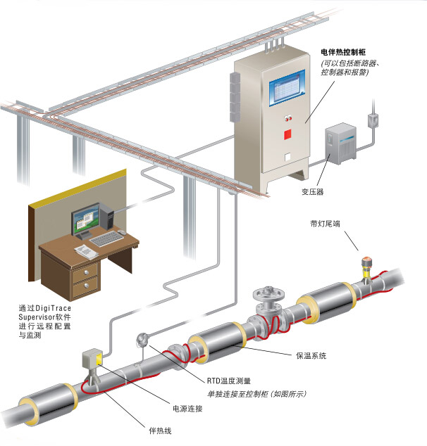 完整管道電伴熱系統(tǒng)圖示