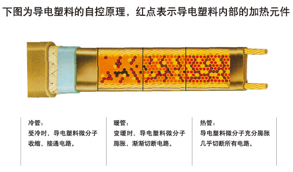 自限溫電伴熱帶通過什么樣的方式調節(jié)和控制溫度